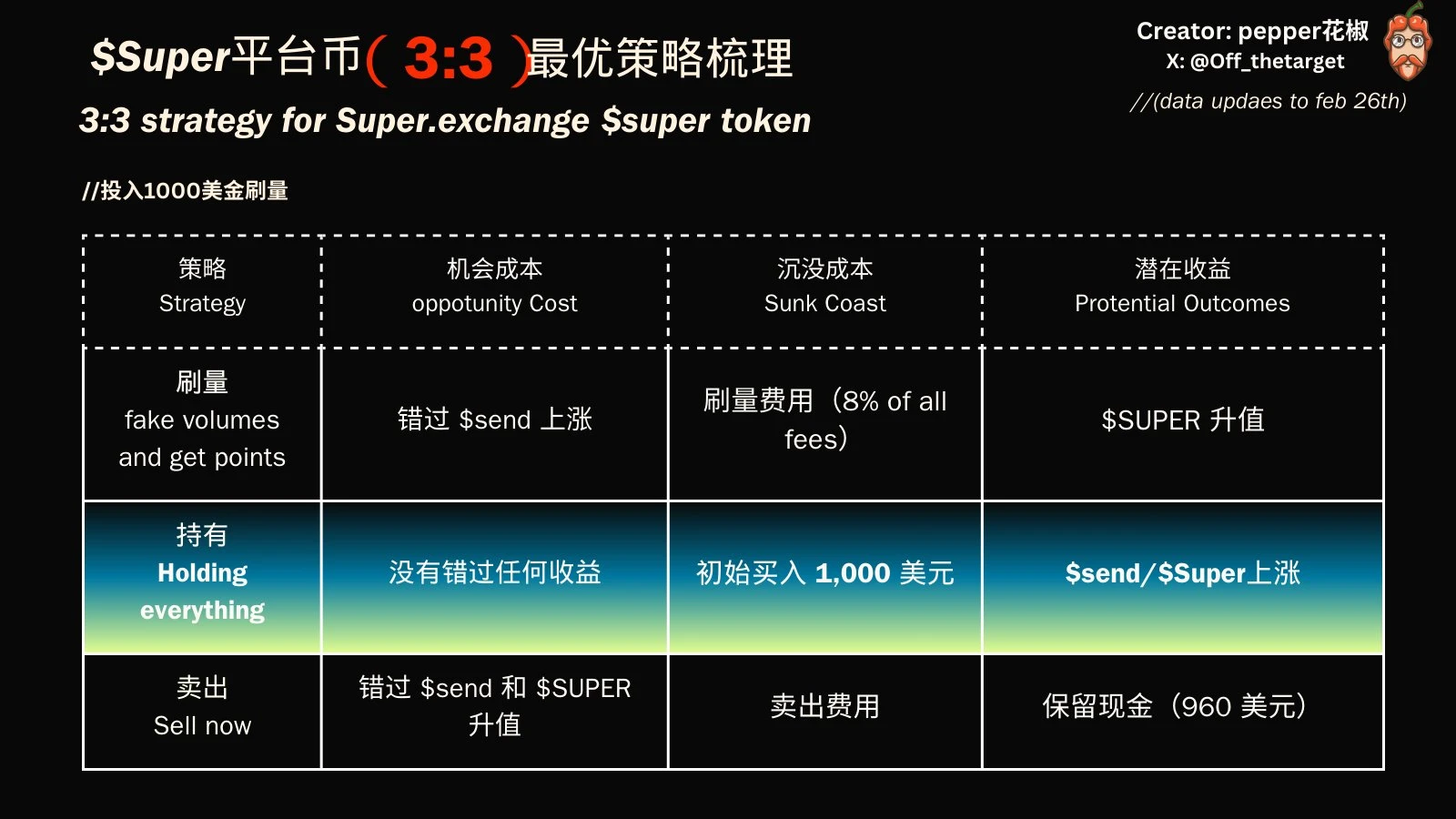 Super.exchange Guide: $Super Platform Coin (3:3) Optimal Strategy