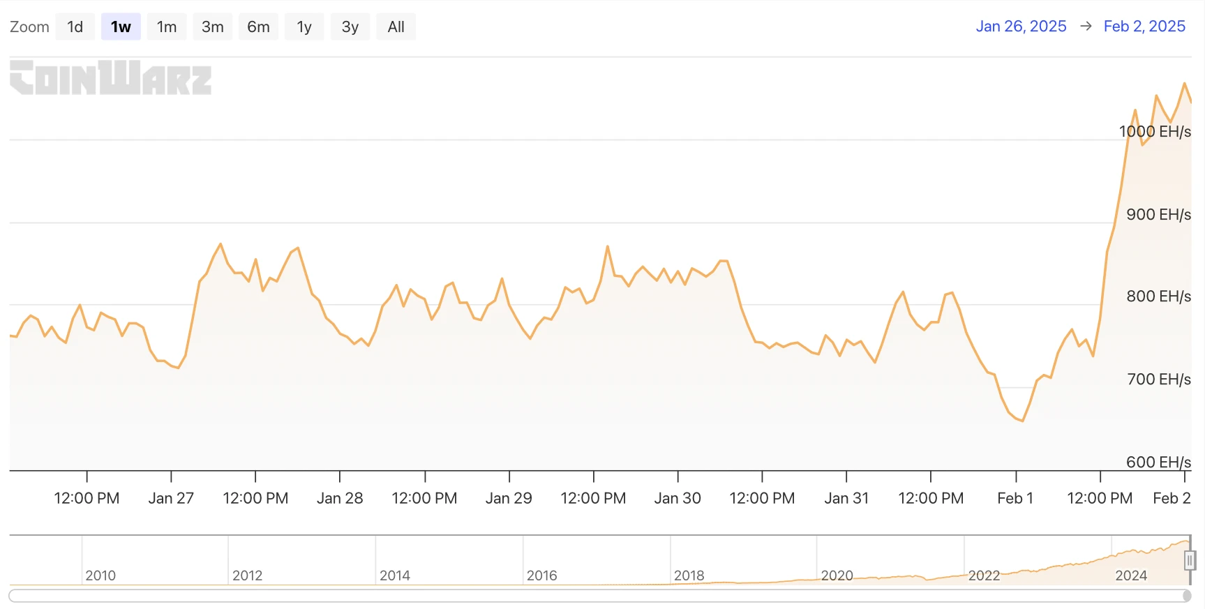HashWhale BTC Mining Weekly Report | The rise of DeepSeek impacts global technology stocks; the robust profitability of