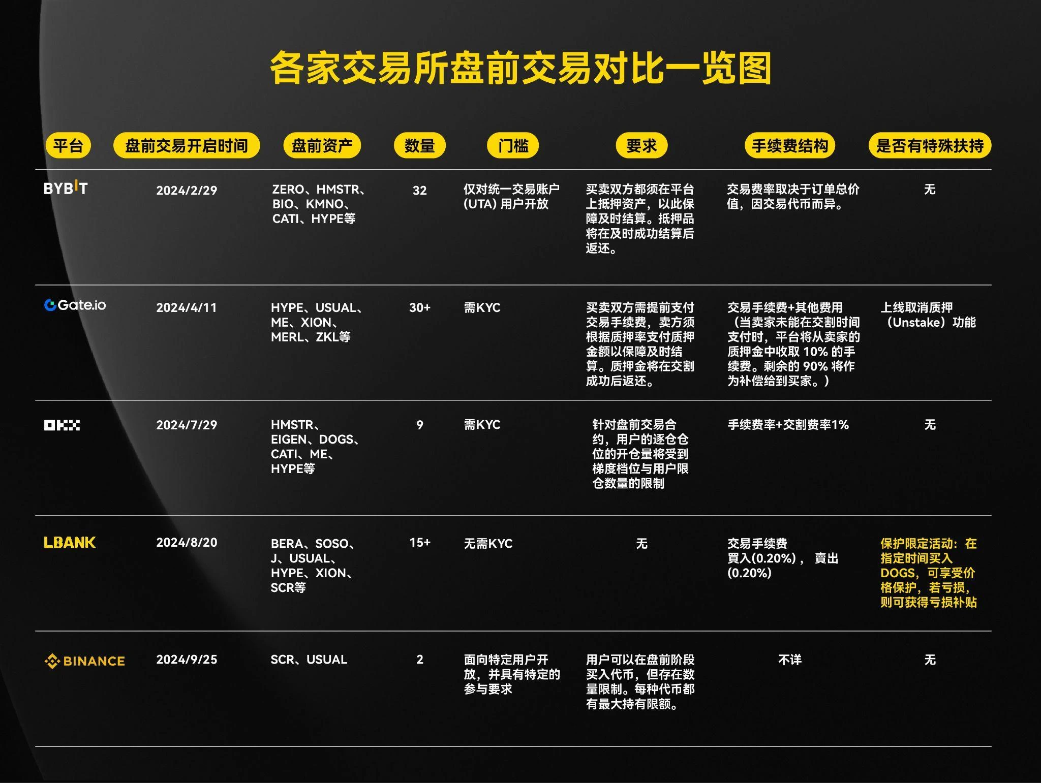 Trading Outpost: How Centralized Exchanges Can Influence the Pre-Market