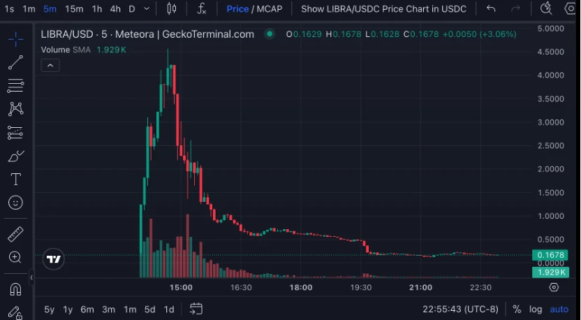 The Argentine President issued Meme coins and then denied it, which caused public outrage. Who benefited and who was cut