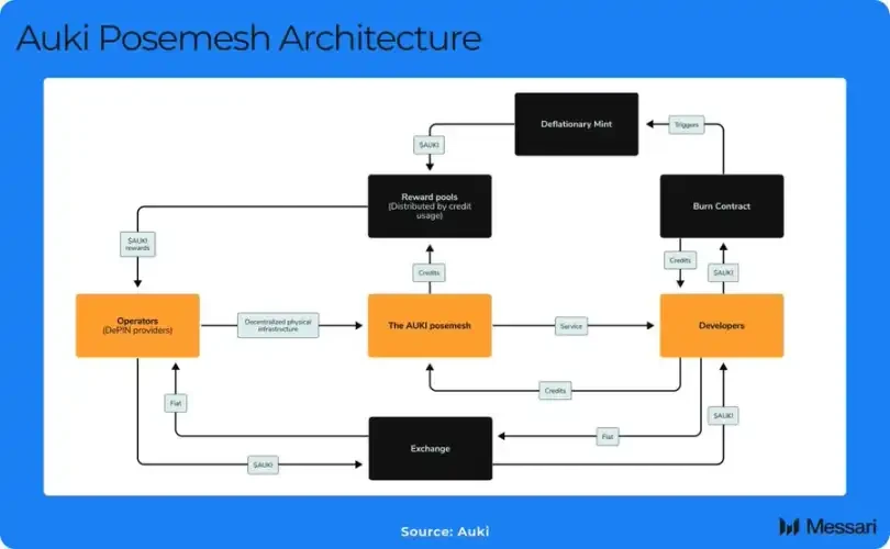 Messari: A look at the Decentralized Physical Artificial Intelligence DePAI map