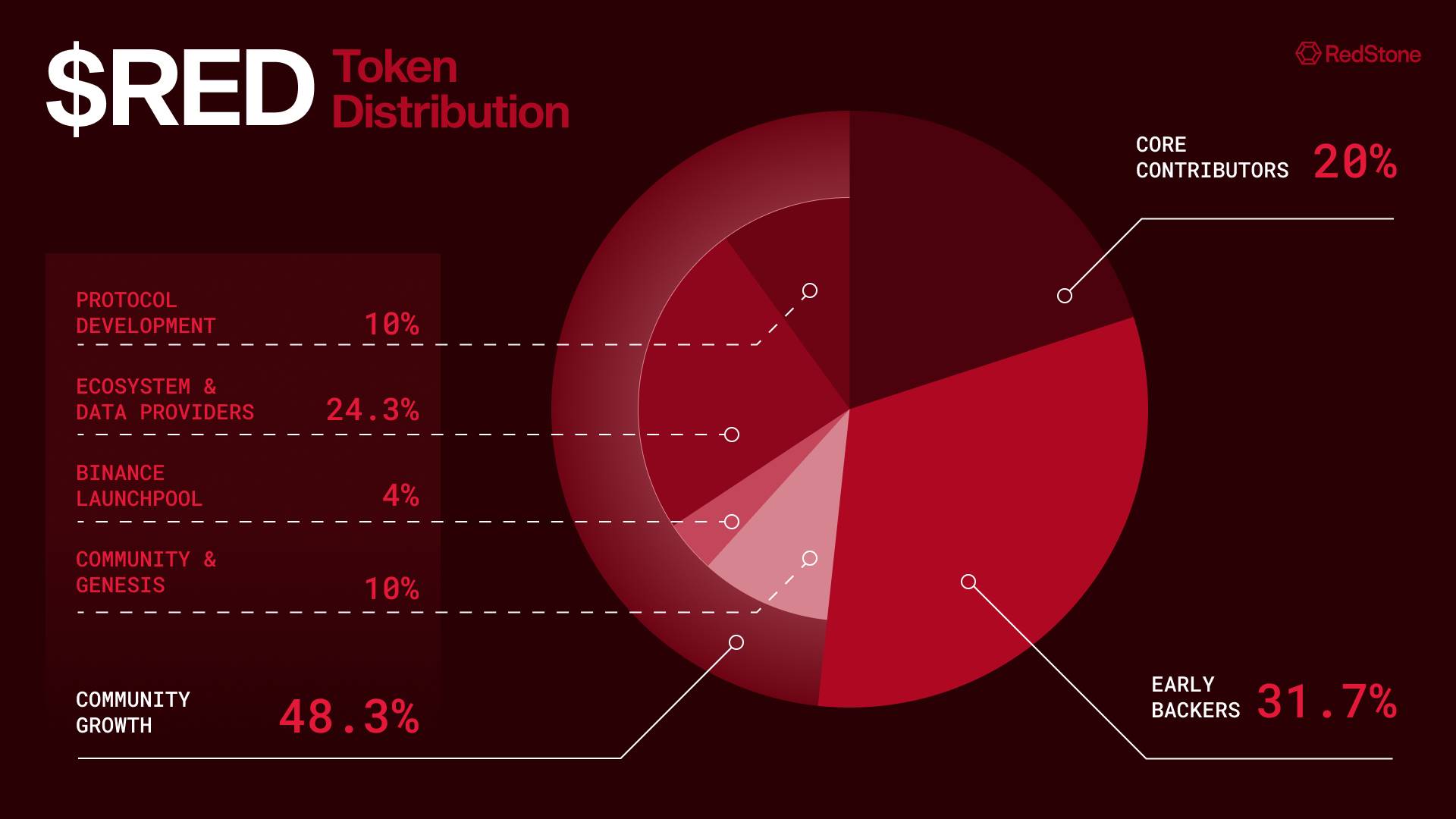 Penetrating Redstone’s pre-market red and black: airdrop controversy and abnormal price fluctuations