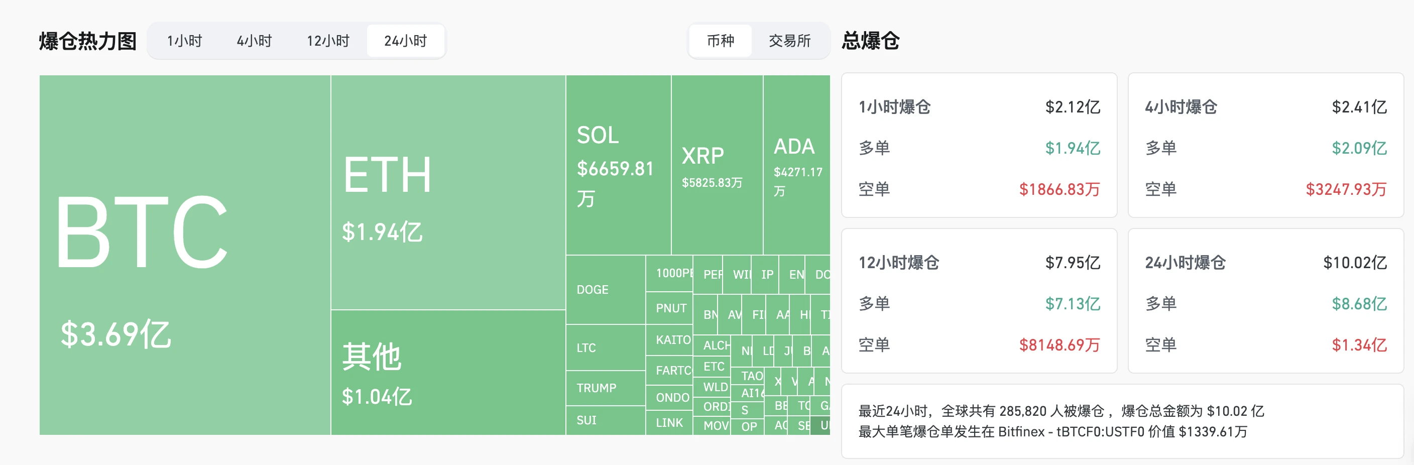 The Chuanhuang Shouting Order has a one-day effect, and the crypto market has a bearish turn overnight