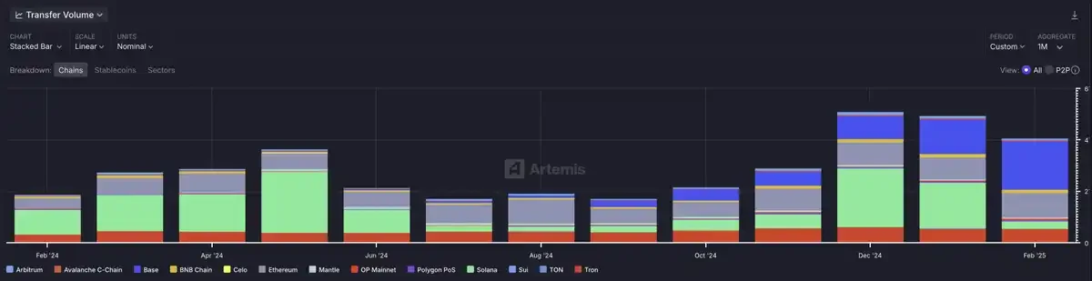 Stablecoin market changes: USDC market share doubles, newcomer USDe emerges