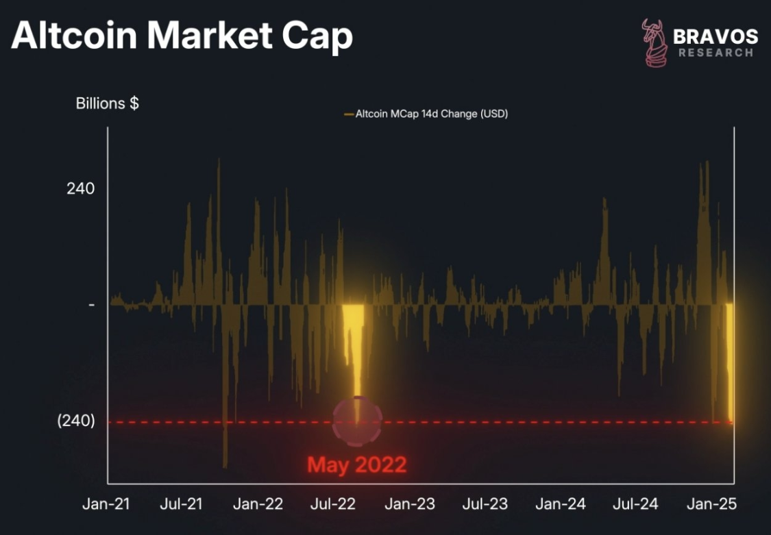 The crypto market is falling across the board. How do institutions and traders view the market outlook?