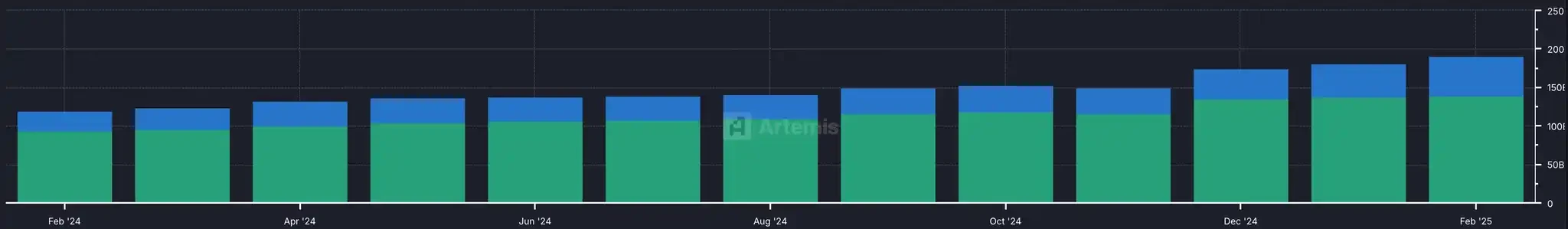 Stablecoin market changes: USDC market share doubles, newcomer USDe emerges