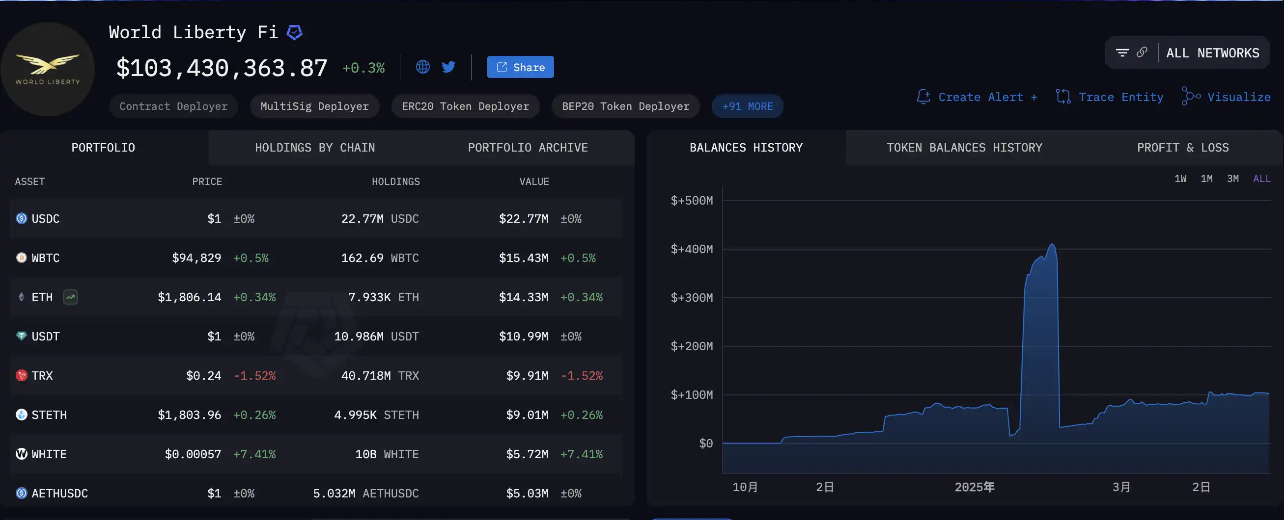 Trump’s “Crypto Empire Dream”: Can the old script trigger a new cycle?
