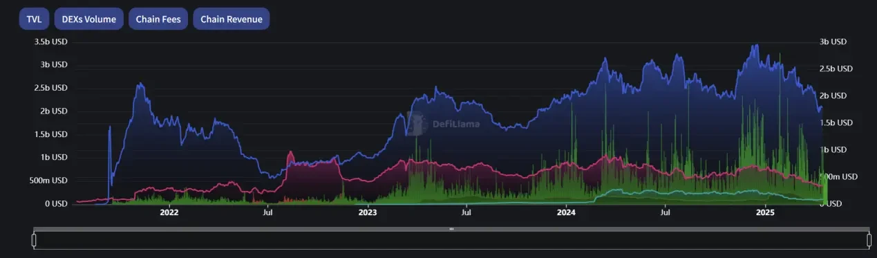 ZK collapsed. Are the four kings of Layer2 doing well now?