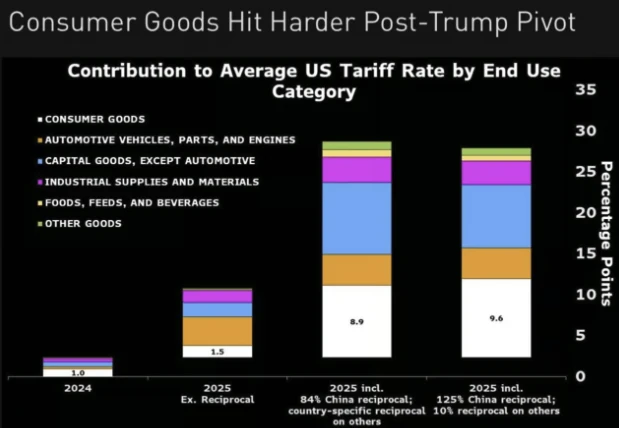 Seeing the essence of tariff conflicts and the driving force behind Bitcoin’s rise: It’s time to buy at the bottom