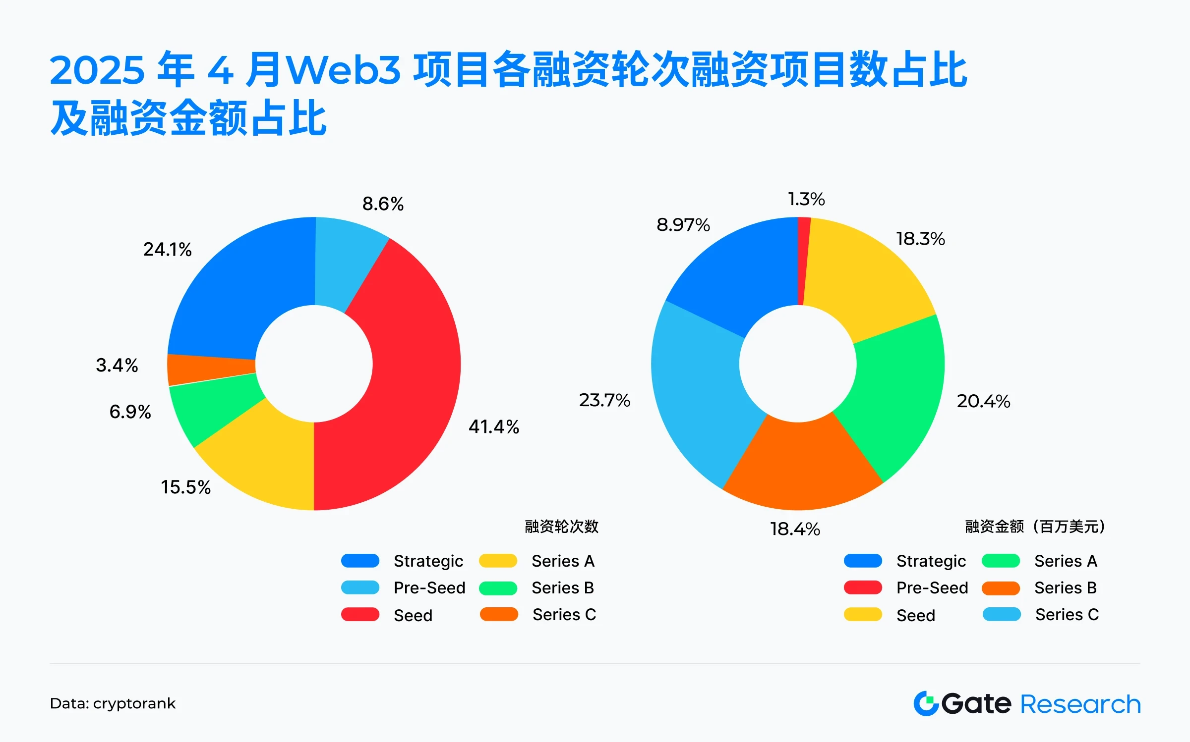 Gate Research Institutes Interpretation of Financing in April 2025: Medium and large-scale projects become the main forc