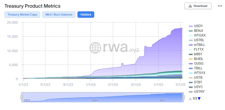 Ondo: RWA leaders product line, competitors and token valuation analysis