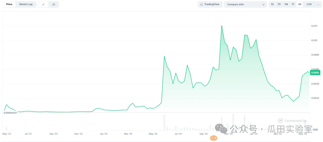 AI in Crypto: Will it be a mess or a rebirth after the meme craze? (Part 2)