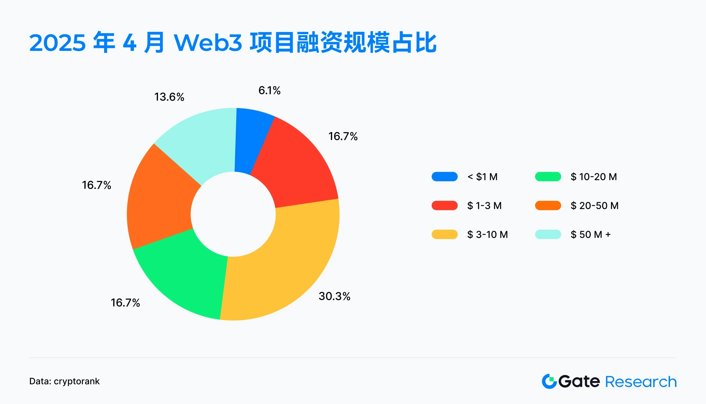 Gate Research Institutes Interpretation of Financing in April 2025: Medium and large-scale projects become the main forc