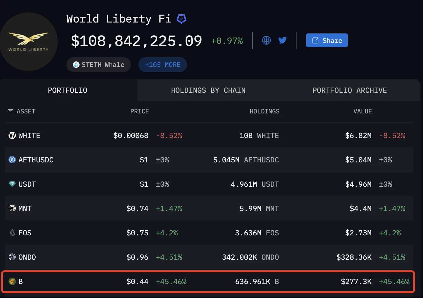 BUILDon, backed by WLFI, has a market value of US0 million. What other targets are worth paying attention to?