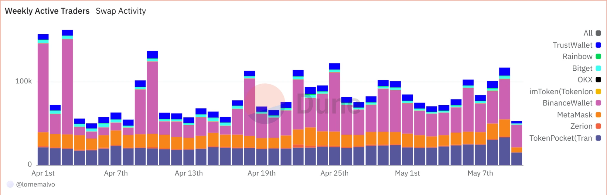 Daily transaction volume hits a new high in the year, Alpha helps BNB Chain become the first stop for projects and funds
