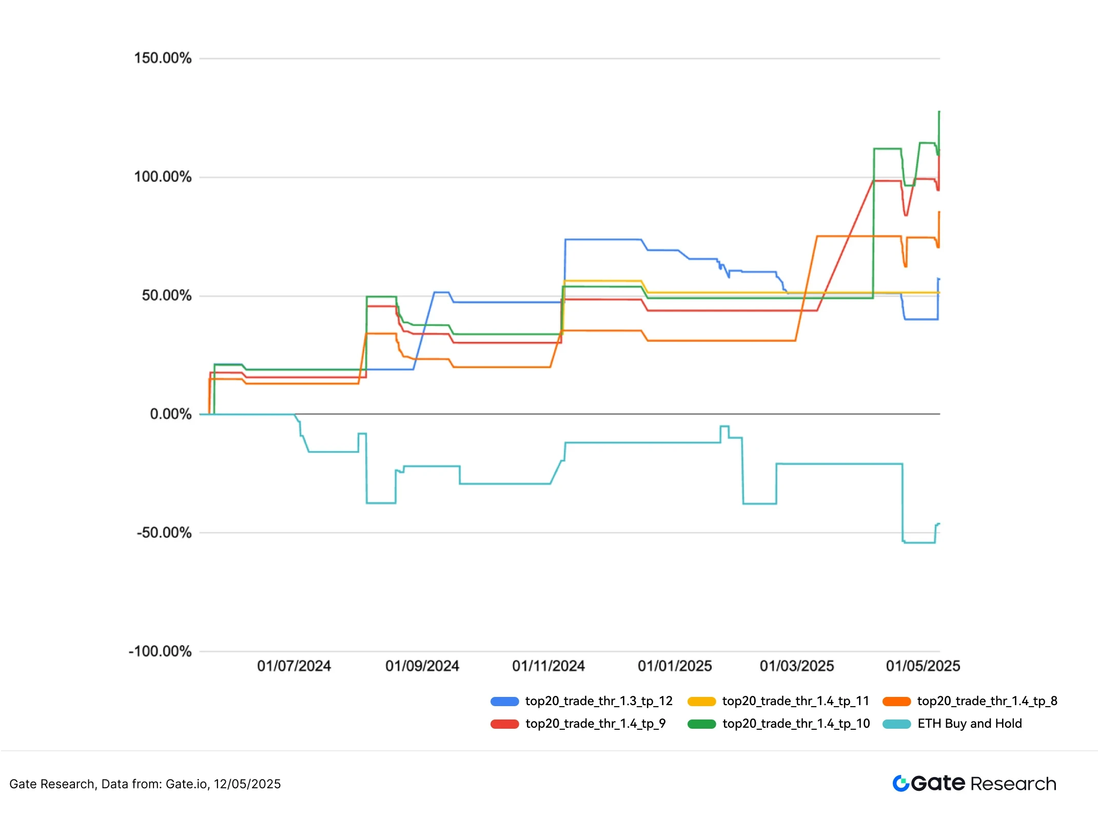 Gate Research Institute: ETH rebounded strongly, and the annualized return of the moving average breakthrough strategy r