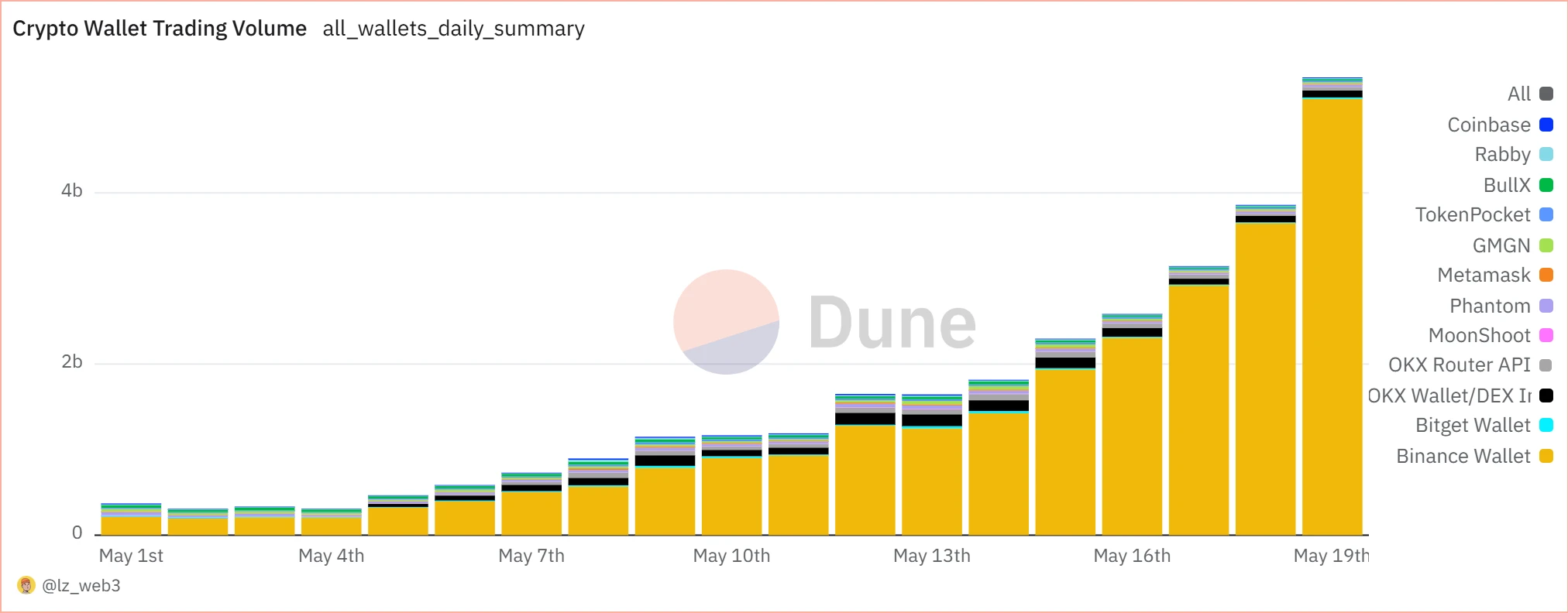Daily transaction volume hits a new high in the year, Alpha helps BNB Chain become the first stop for projects and funds