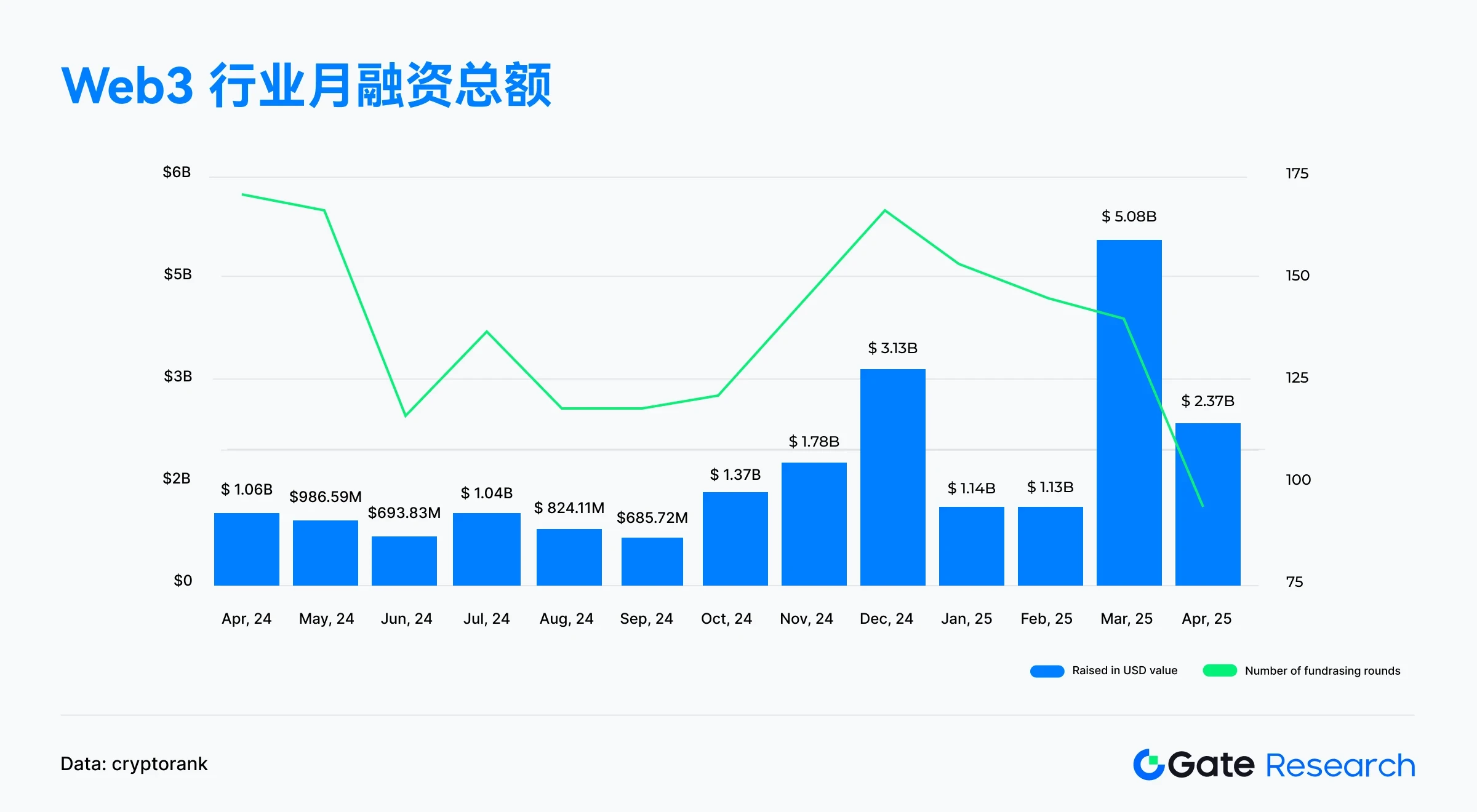 Gate Research Institutes Interpretation of Financing in April 2025: Medium and large-scale projects become the main forc