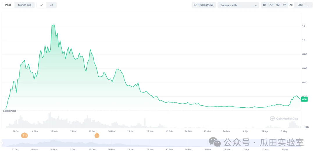 AI in Crypto: Will it be a mess or a rebirth after the meme craze? (Part 2)
