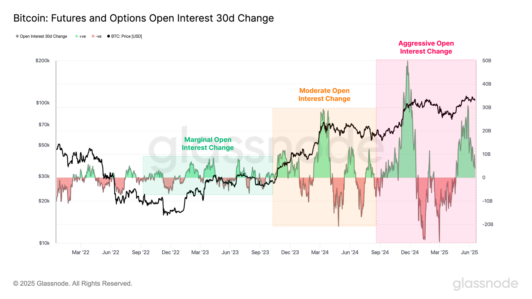 Bitcoin is on the rise, but the Bitcoin network has become a ghost town on the chain?