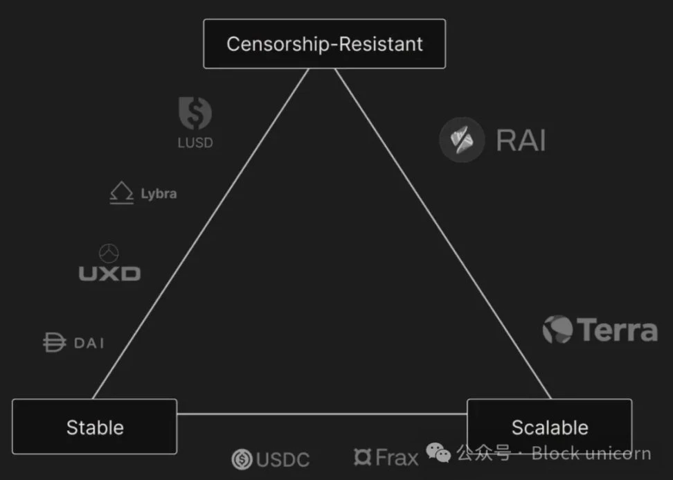 Revisiting the Stablecoin Trilemma: The Current Decline of Decentralization