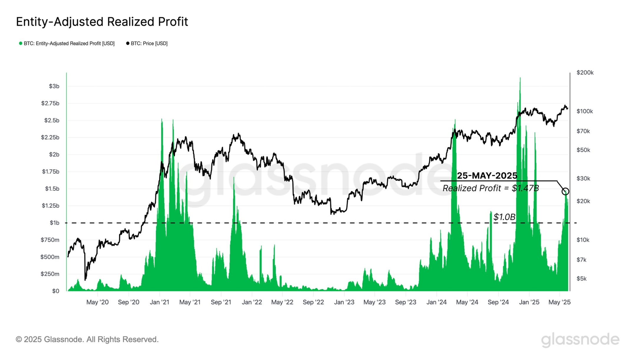 The market paid for the quarrel between Trump and Musk. What will be the subsequent trend?