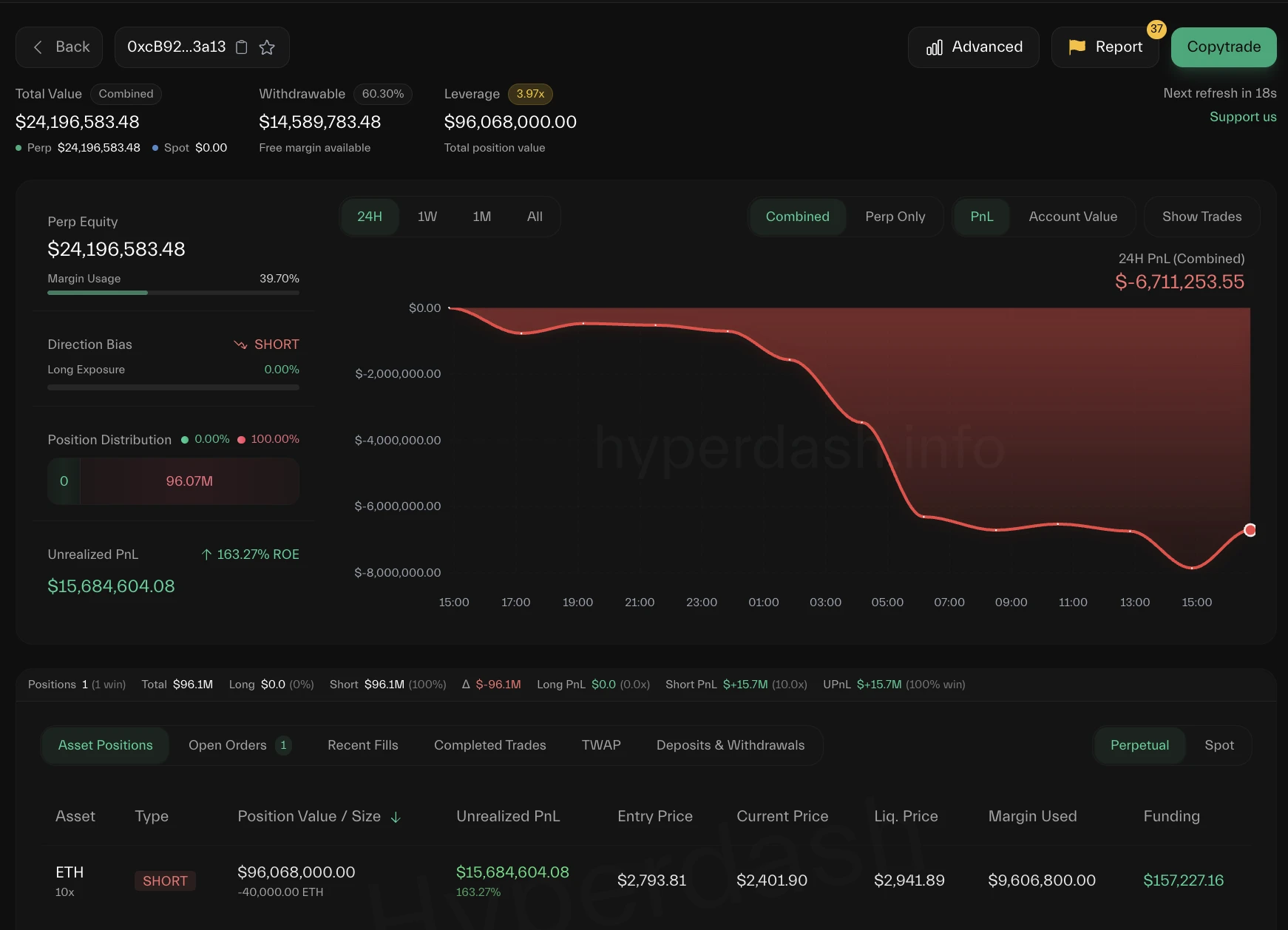 The crypto market is once again in a long-short confrontation, and the Air Force is hit hard by Trumps positive news