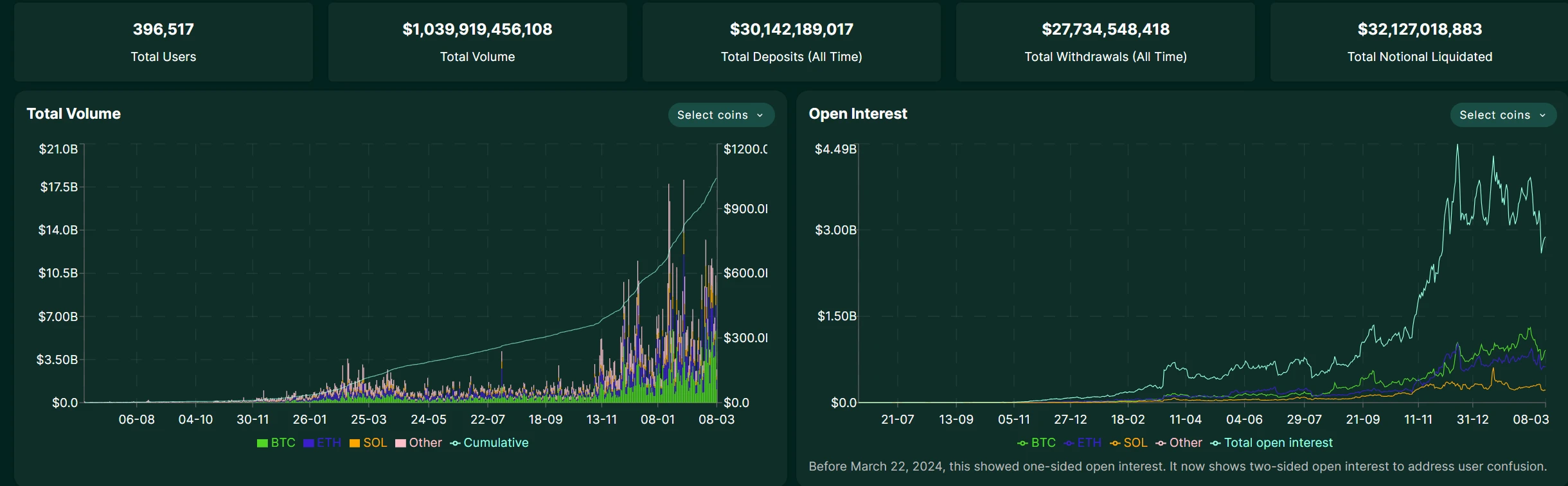 On-chain derivatives battle royale: dYdX and GMX decline, Hyperliquid dominates, who will get the next ticket