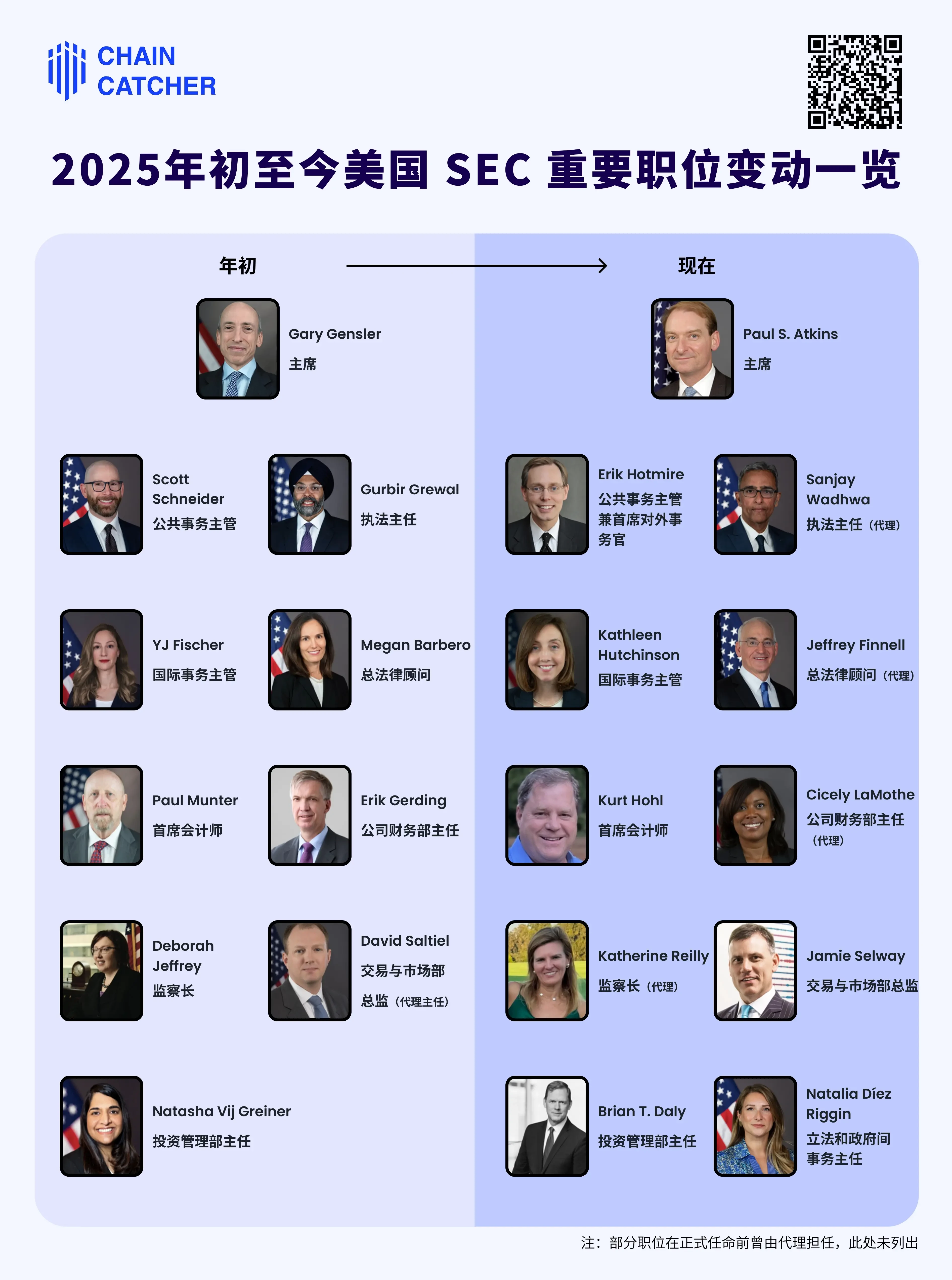 Taking stock of the U.S. SEC’s personnel adjustments within half a year, is the “new” SEC really more crypto-friendly?