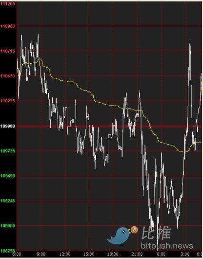 The positive US CPI cannot hide the whales’ shipments? Bitcoin fell back under pressure after rising