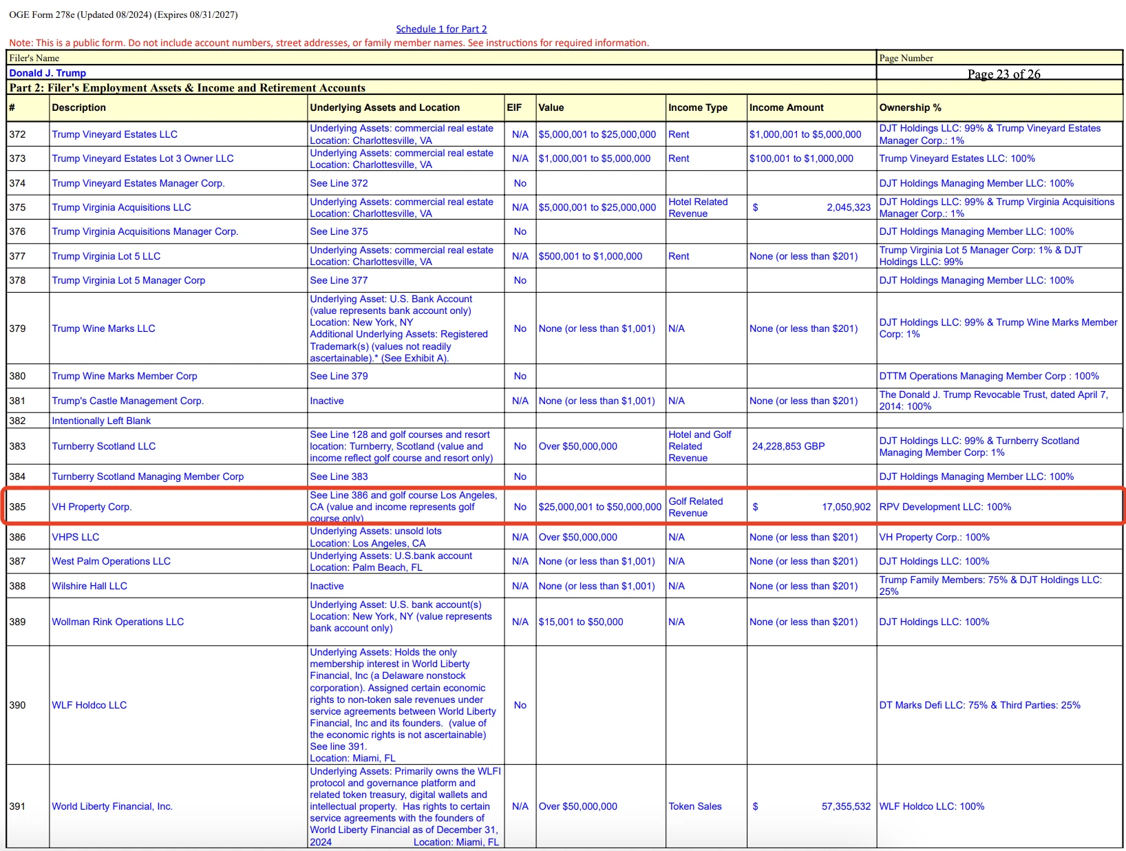 Counting Trump’s personal financial income, cryptocurrency income only accounts for 1%?