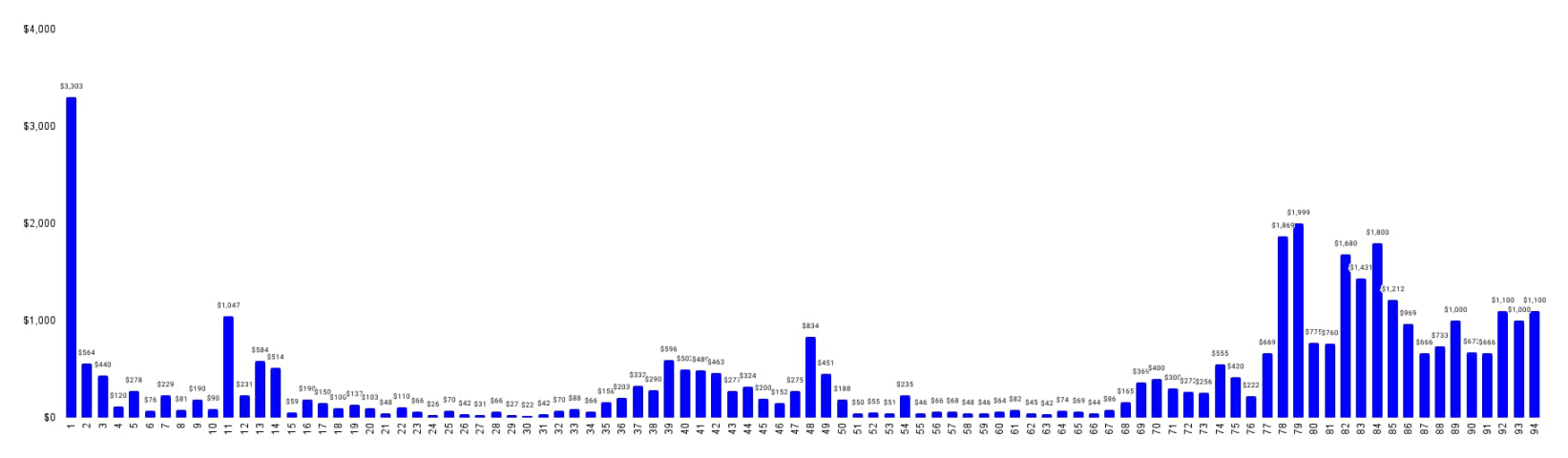 ,500 for a QR code? QRcoins on-chain auction fantasy