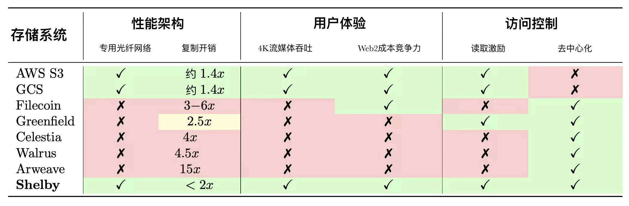 From Filecoin, Arweave to Walrus and Shelby: How far is the road to popularization of decentralized storage?
