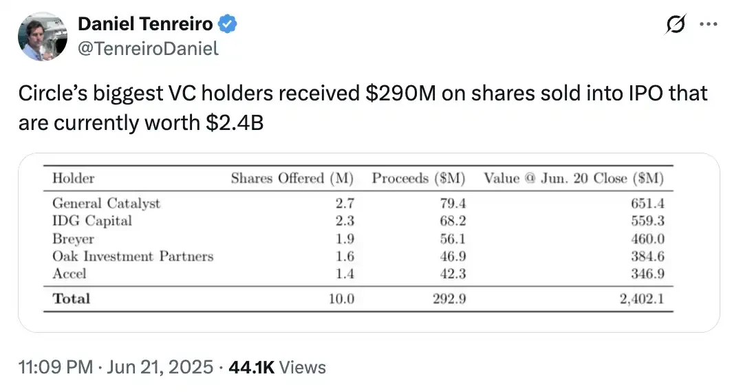 CRCL hits new high, Circle executives and VCs collectively sell https://www.beenetwork.biz/wp-content/uploads/2025/06/frc-3bc6f409858af100a5e6d4ce1a95695c.jpg billion