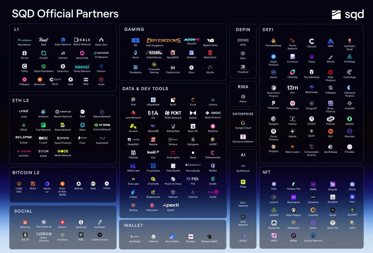 Tokens are listed on Binance Alpha and Coinbase. How big is SQDs data lake ambition?