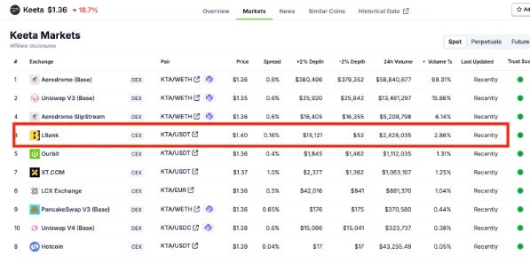 3.04% counterattack: Decoding how LBank overtakes in the CEX red ocean market