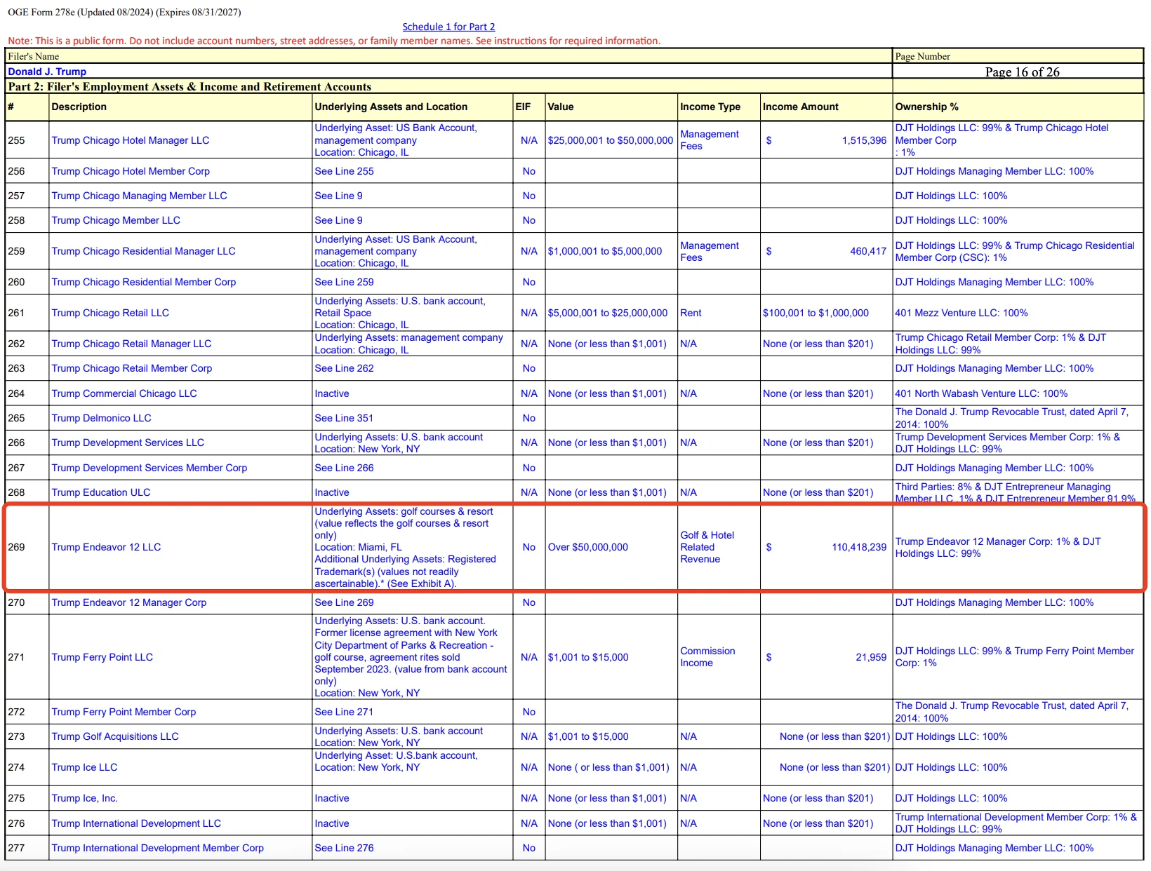 Counting Trump’s personal financial income, cryptocurrency income only accounts for 1%?
