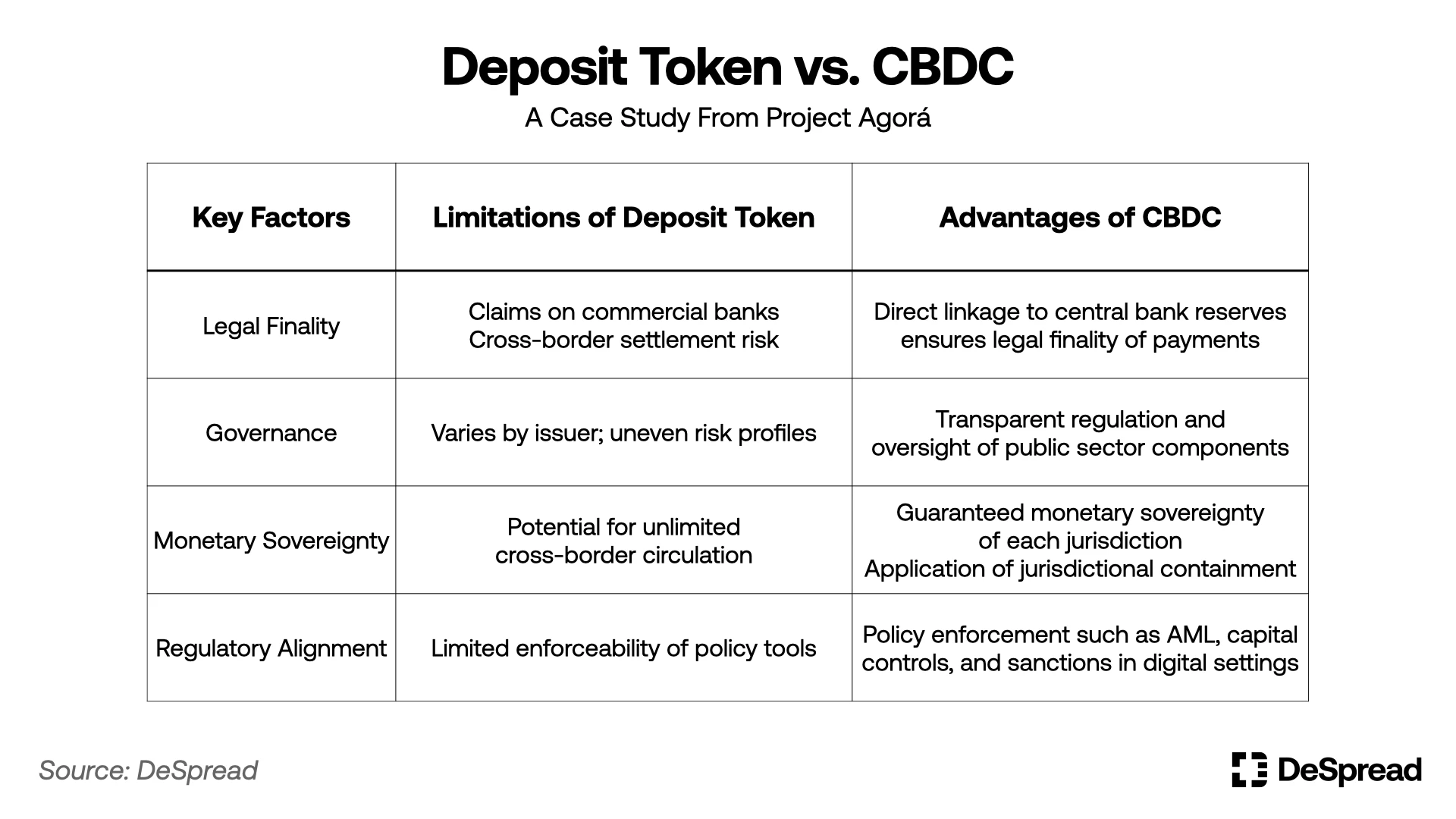 Coexistence strategy of the three pillars of digital currency