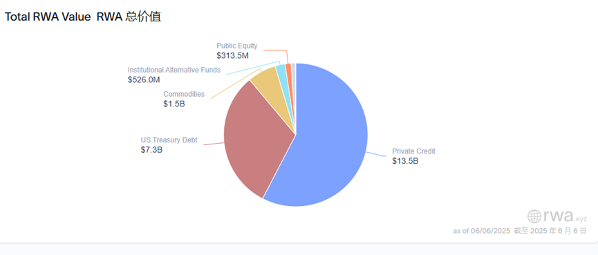Digital analysis of the RWA market: The market size surged 48% in the first half of the year, and ZKsync rebounded to be