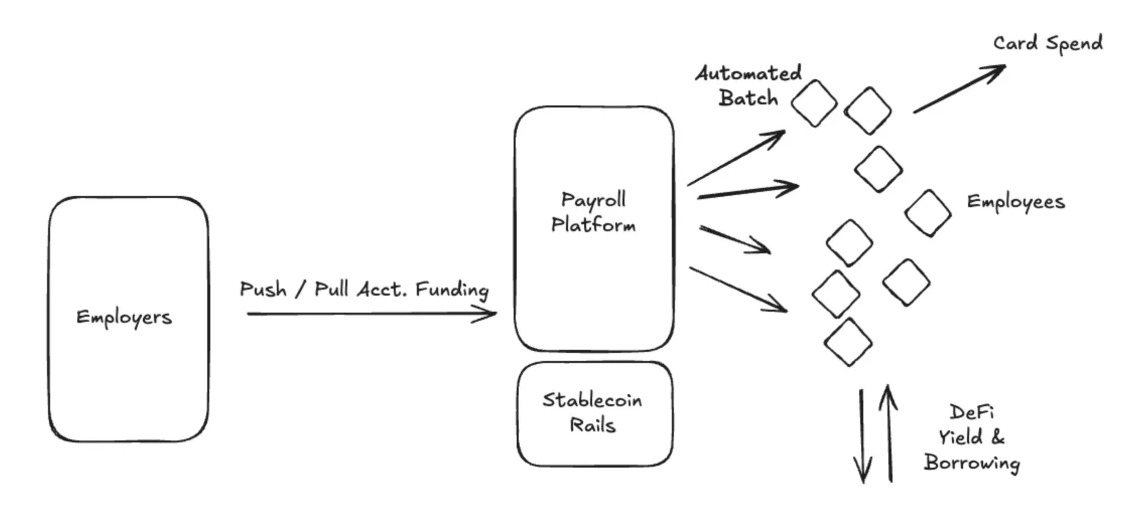 Which Web2 businesses are more suitable for the rapid introduction of stablecoins?
