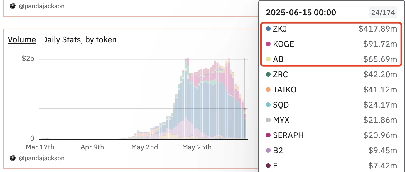 Binance Alpha once again shows its “magic plate”. Will AB, led by the Serbian President, be the next ZKJ?