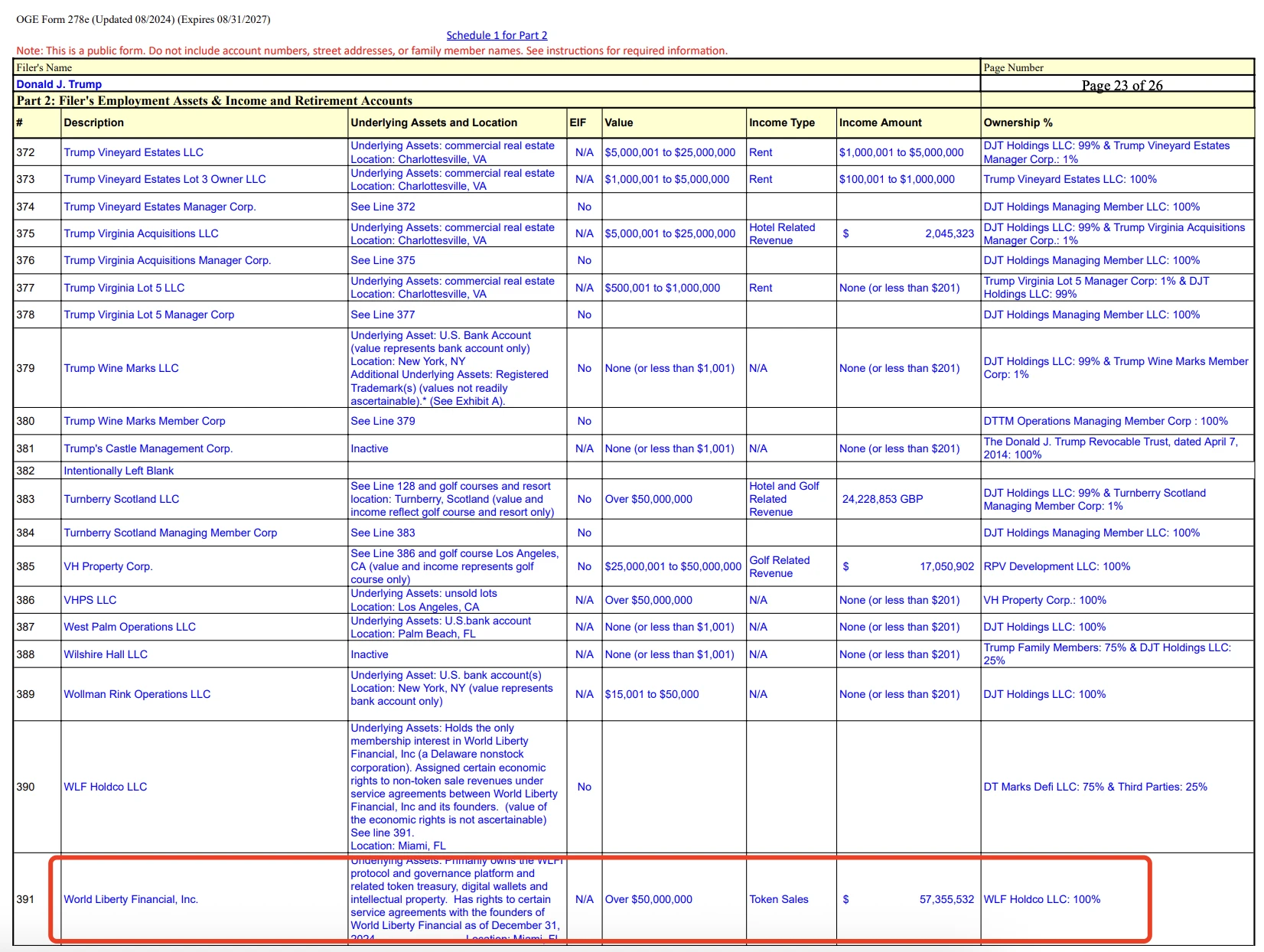 Counting Trump’s personal financial income, cryptocurrency income only accounts for 1%?