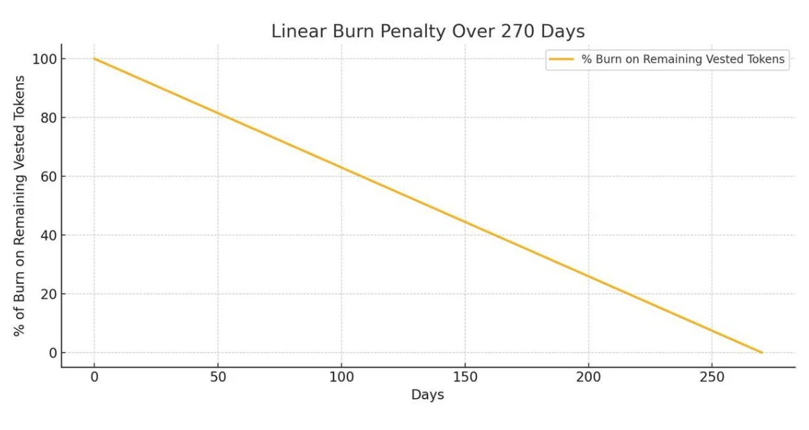 Sonics airdrop mechanism explained: Can we make up for the first season? How to improve efficiency in the second season?