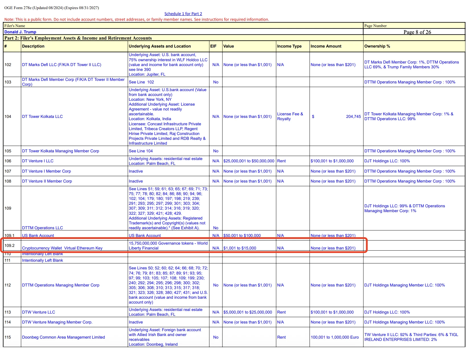 Counting Trump’s personal financial income, cryptocurrency income only accounts for 1%?