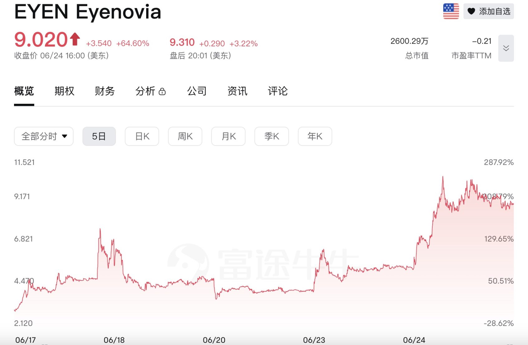 Upexis stock price plummeted 60% in a single day. Hoarding coins on the market has become a new trend of cutting leeks