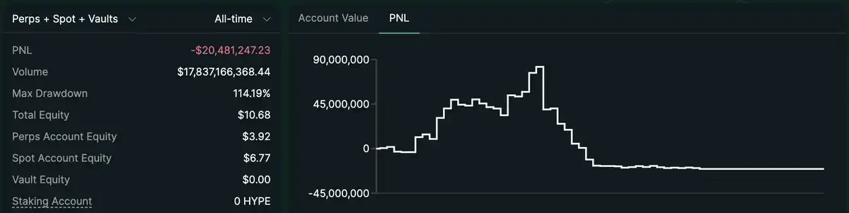 Earning million in two months, revealing James Wynn’s “hedge trumpet”