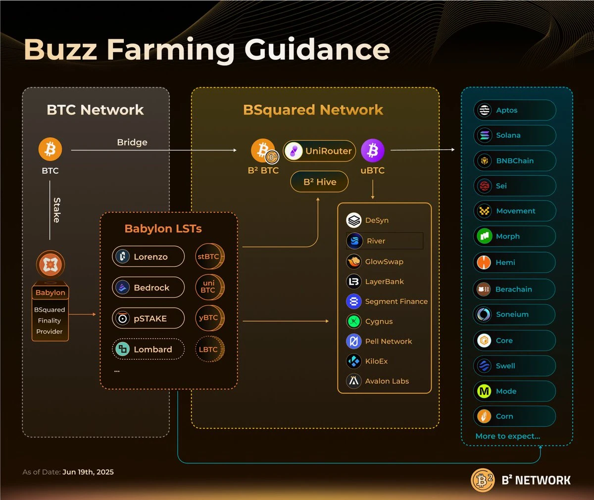 B² Network Mid-Year Review and Outlook: How B² Network Reshapes Bitcoin’s Usage Landscape