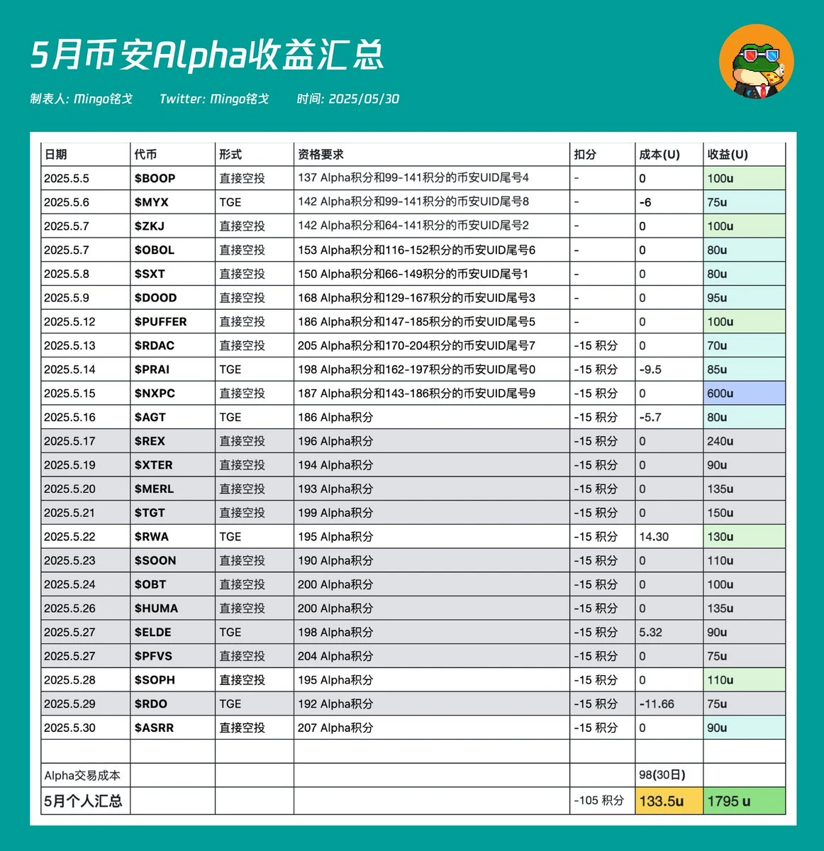KOGE and ZKJ closed overnight, and Binance Alpha was forced to grow