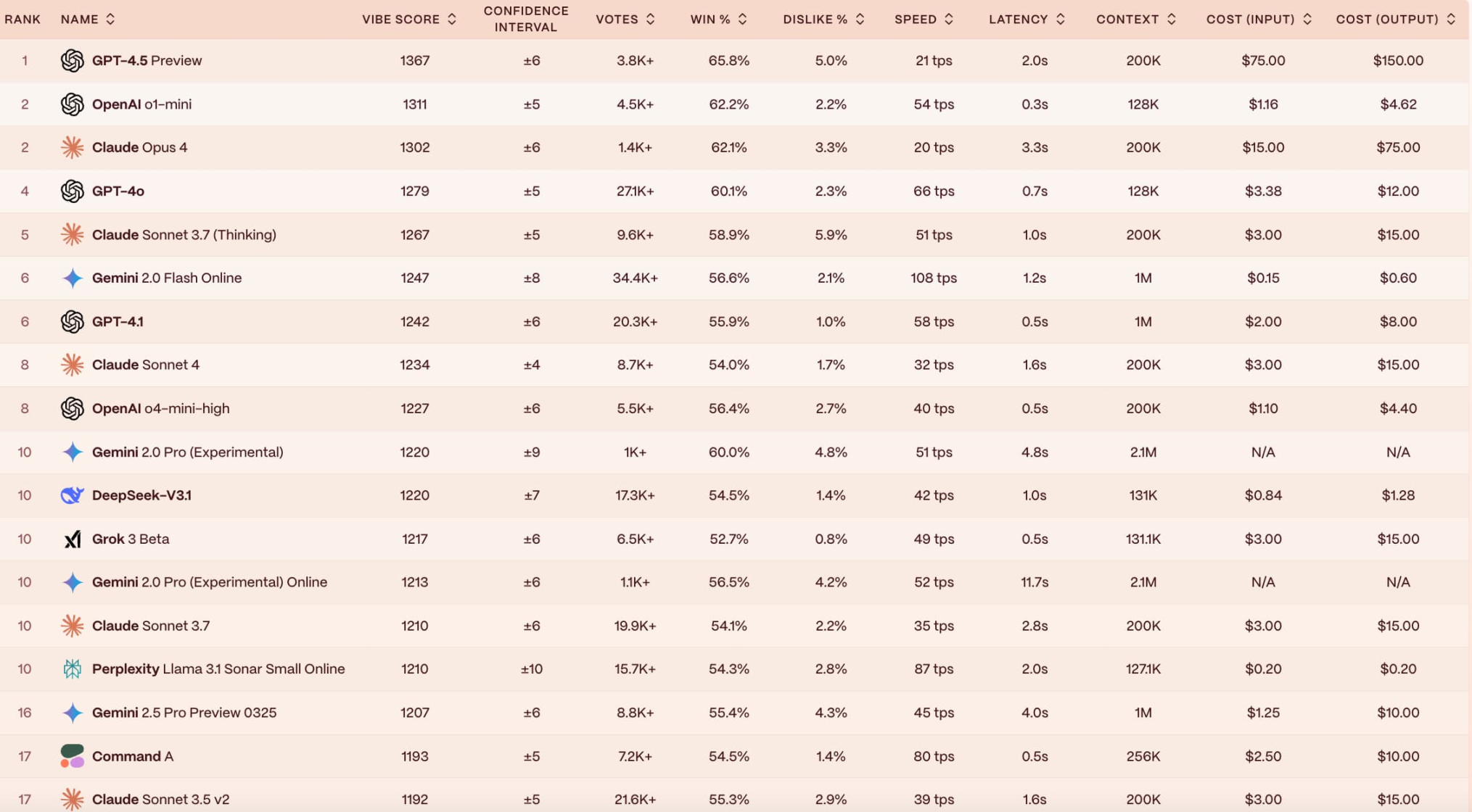 Yupp raises million in seed round, former Twitter technical backbone reconstructs AI model evaluation system