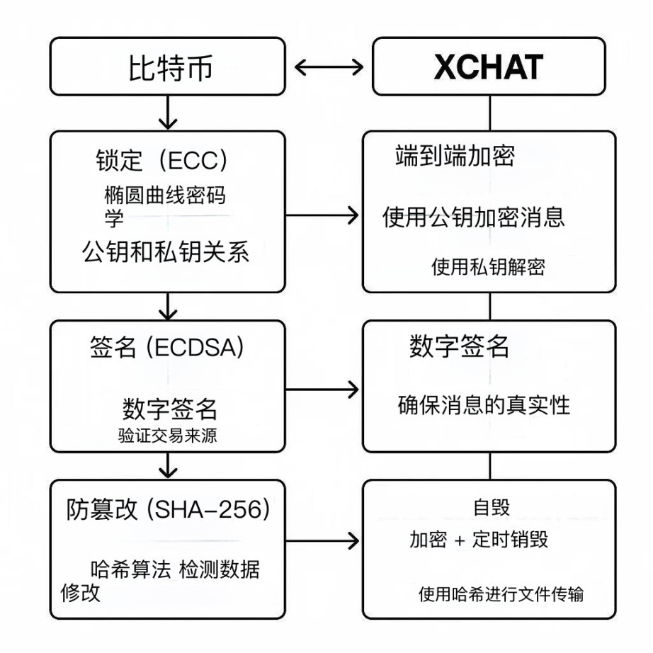 Musk is working on XChat. What exactly is the Bitcoin-style encryption architecture?